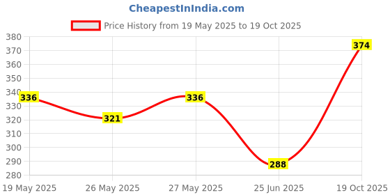 flipkart.com lotus herbals Sunscreen - SPF 40 PA+++ SafeSun 3in1 Matte look daily Tinted sunscreen, SPF 40 PA+++ lotus herbals Price History Graph from 19 May 2025 to 19 Oct 2025