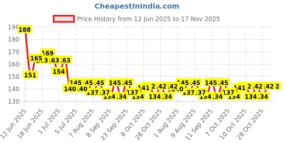 flipkart.com vedlekha Sunscreen - SPF 46++ PA+++ Kids All Sports Broad Spectrum for School-going Kids Boy & Girl vedlekha Price History Graph from 12 Jun 2025 to 17 Nov 2025