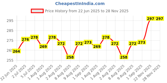flipkart.com biotique Sunscreen - SPF 50 ALOE VERA BABY SUN BLOCK SPF20 UVA/UVB 50 ML (PACK OF 2) biotique Price History Graph from 22 Jun 2025 to 27 Nov 2025
