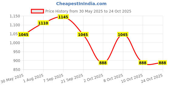 flipkart.com baby forest Sunscreen - SPF 50 Baby Sunscreen Lotion baby forest Price History Graph from 30 May 2025 to 24 Oct 2025