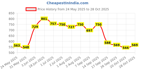 flipkart.com lotus herbals Sunscreen - SPF 50 (Combo 2) 100g Safe Sun Kids Sunscreen Cream SPF 25 lotus herbals Price History Graph from 24 May 2025 to 28 Oct 2025