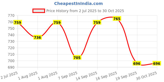 flipkart.com lotus herbals Sunscreen - SPF 50 (Combo 3) 50g Safe Sun Kids Sunscreen Cream SPF 25 lotus herbals Price History Graph from 2 Jul 2025 to 29 Oct 2025