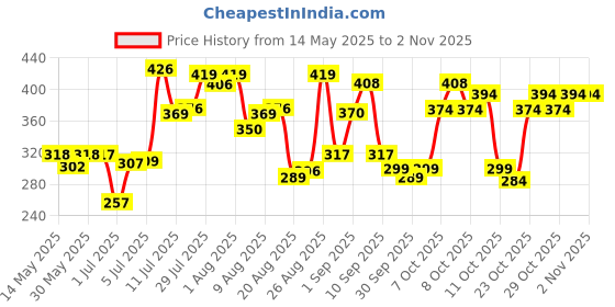 flipkart.com lotus Sunscreen - SPF 50 Herbals Kids Sun Block Sentitive Skin Formula SPF 25 Cream lotus Price History Graph from 14 May 2025 to 2 Nov 2025