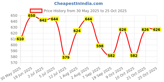 flipkart.com simi beauty product Sunscreen - SPF 50 Kids Sunblock SPF50 Protect Against Sunburn( Pack of 2) simi beauty product Price History Graph from 30 May 2025 to 25 Oct 2025