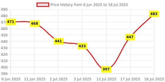 flipkart.com renee Sunscreen - SPF 50 Lumi Glow Highlighting, Non-Sticky, No White Cast, UVA-UVB Protection renee Price History Graph from 6 Jun 2025 to 12 Jul 2025