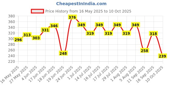 flipkart.com sunscoop Sunscreen - SPF 50 PA++++ 3% Niacinamide Fluid Sunscreen | Super Light | Prevents Tanning sunscoop Price History Graph from 16 May 2025 to 10 Oct 2025