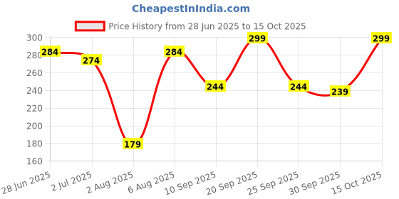 flipkart.com molecular company Sunscreen - SPF 50 PA++++ 5% Niacinamide |Clinically tested in USA | Men & women | no grease/white cast molecular company Price History Graph from 28 Jun 2025 to 15 Oct 2025
