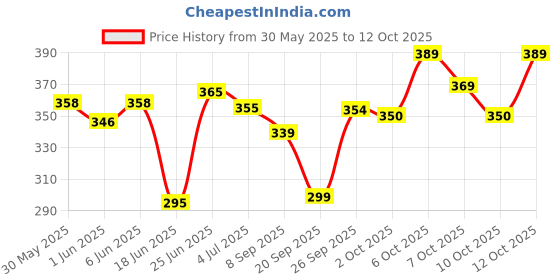 flipkart.com molecular company Sunscreen - SPF 50+ PA++++ 5% Niacinamide |Clinically tested in USA | Men & women| no grease | Combo molecular company Price History Graph from 30 May 2025 to 12 Oct 2025