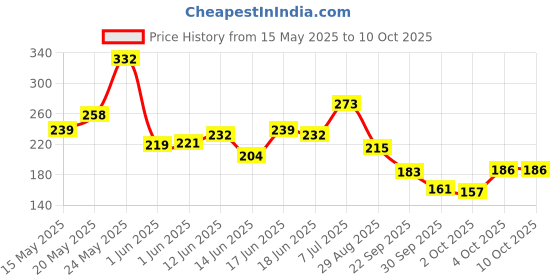 flipkart.com lakmé Sunscreen - SPF 50 PA+++ 9 To 5 Sun Expert Gel Light lakmé Price History Graph from 15 May 2025 to 10 Oct 2025