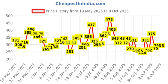 flipkart.com lakmé Sunscreen - SPF 50 PA+++ 9 To 5 Sun Expert Super Matte lakmé Price History Graph from 19 May 2025 to 8 Oct 2025