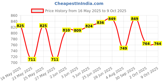 flipkart.com eclipse solaire Sunscreen - SPF 50 PA+++ Active Mattifying No White Cast UVA/B, Blue Light Protection All Skin Types eclipse solaire Price History Graph from 16 May 2025 to 9 Oct 2025