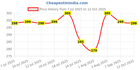 flipkart.com hyphen Sunscreen - SPF 50 PA++++ All I Need Sunscreen | Brightens - Niacinamide, Kakadu Plum hyphen Price History Graph from 7 Jul 2025 to 12 Oct 2025