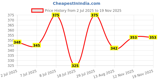 flipkart.com tru hair & skin Sunscreen - SPF 50 PA+++ Alpha Glow for Men-50g & Hair Wax-50g tru hair & skin Price History Graph from 2 Jul 2025 to 17 Nov 2025