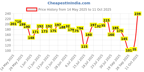 flipkart.com tru hair & skin Sunscreen - SPF 50 PA++ Alpha Glow Sunscreen for Men -SPF 50 | Instant Brightening tru hair & skin Price History Graph from 14 May 2025 to 11 Oct 2025