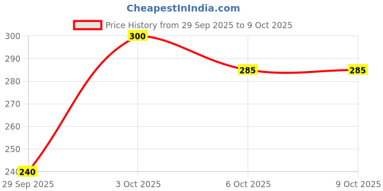 flipkart.com vlcc Sunscreen - SPF 50 PA+ Anti Tan Sun Screen Lotion 2x150ml Pack of 2 vlcc Price History Graph from 29 Sep 2025 to 8 Oct 2025