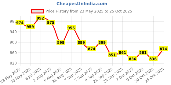 flipkart.com chicco Sunscreen - SPF 50 PA++++ Baby Moments Sun Mineral Sunscreen SPF50 75g chicco Price History Graph from 23 May 2025 to 25 Oct 2025
