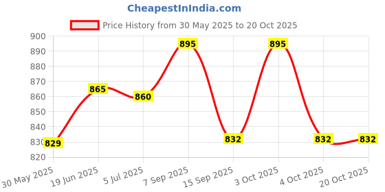 flipkart.com banana boat Sunscreen - SPF 50 PA++++ Baby Sensitive Sunscreen Lotion SPF 50+ PA+++ 90 ml banana boat Price History Graph from 30 May 2025 to 20 Oct 2025