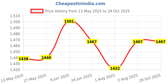 flipkart.com banana boat Sunscreen - SPF 50 PA++++ Baby Sensitive Tear Free banana boat Price History Graph from 13 May 2025 to 28 Oct 2025