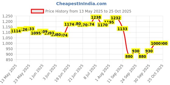 flipkart.com sanosan Sunscreen - SPF 50 PA+ BABY SUN CREAM sanosan Price History Graph from 13 May 2025 to 23 Oct 2025
