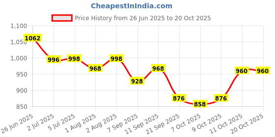 flipkart.com sanosan Sunscreen - SPF 50+ PA+ BABY SUN CREAM SPF 50+ sanosan Price History Graph from 26 Jun 2025 to 19 Oct 2025