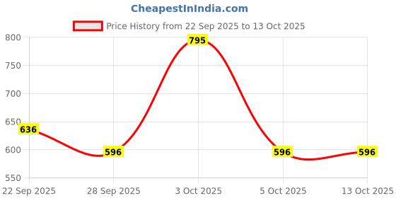 flipkart.com little rituals Sunscreen - SPF 50 PA++++ Baby Sunscreen: Broad-Spectrum, Organic, Hypoallergenic, Swiss little rituals Price History Graph from 22 Sep 2025 to 13 Oct 2025