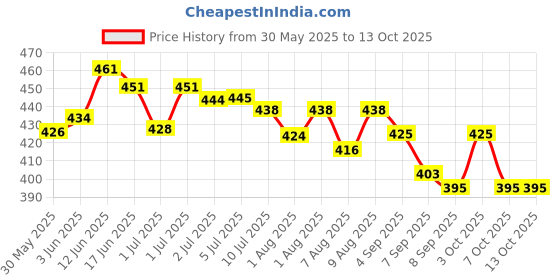 flipkart.com o'mumsie Sunscreen - SPF 50+ PA+++ Baby Sunscreen Gel | Red Raspberry & Wheat Germ Oil | SPF 50+ | Non Greasy o'mumsie Price History Graph from 30 May 2025 to 13 Oct 2025