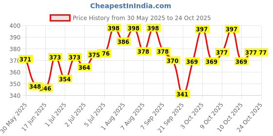 flipkart.com mom & world Sunscreen - SPF 50 PA+++ Baby Sunscreen Lotion mom & world Price History Graph from 30 May 2025 to 23 Oct 2025