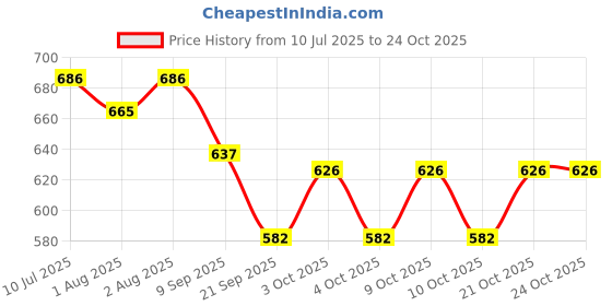 flipkart.com mom & world Sunscreen - SPF 50 PA+++ Baby Sunscreen Lotion + Baby Face Cream 50g Combo mom & world Price History Graph from 10 Jul 2025 to 24 Oct 2025