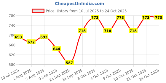 flipkart.com mom & world Sunscreen - SPF 50 PA+++ Baby Sunscreen Lotion, Spf 50 Pa+++, Uva/Uvb Protection, 120 ml - Pack of 2 mom & world Price History Graph from 10 Jul 2025 to 23 Oct 2025