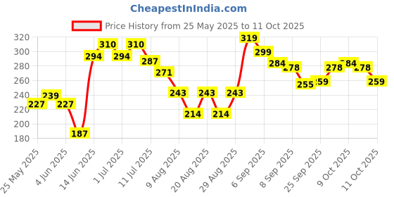 flipkart.com tnw - the natural wash Sunscreen - SPF 50 PA++ Baby Sunscreen with Calendula Extracts and Mango Butter tnw - the natural wash Price History Graph from 25 May 2025 to 11 Oct 2025