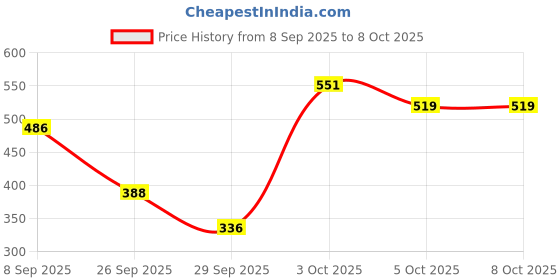 flipkart.com aqualogica Sunscreen - SPF 50 PA++++ Bright+ Makeup-Set Sunscreen Mist | Broad Spectrum | Locks in your Make-Up aqualogica Price History Graph from 8 Sep 2025 to 8 Oct 2025