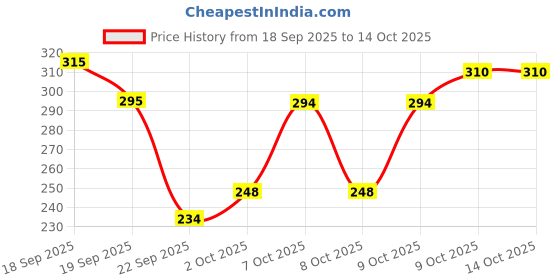 flipkart.com reginald men Sunscreen - SPF 50 PA++++ Brightening & Moisturising Mini Sunscreen reginald men Price History Graph from 18 Sep 2025 to 14 Oct 2025