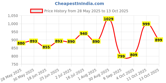 flipkart.com reginald men Sunscreen - SPF 50 PA++++ Brightening & Moisturising Sunscreen Combo,SPF 50 PA++++ with 9 Actives reginald men Price History Graph from 28 May 2025 to 13 Oct 2025