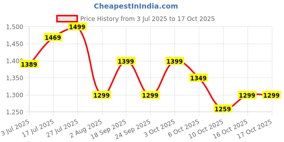 flipkart.com reginald men Sunscreen - SPF 50+ PA++++ Brightening & Moisturising Sunscreen, SPF 50 PA++++ with 9 Actives , Pack of 3 reginald men Price History Graph from 3 Jul 2025 to 16 Oct 2025