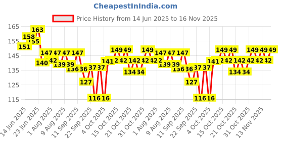 flipkart.com aromine Sunscreen - SPF 50+++ PA+++ Broad Spectrum for School-going Kids Boy & Girl aromine Price History Graph from 14 Jun 2025 to 15 Nov 2025