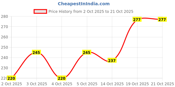 flipkart.com elemnt sports science Sunscreen - SPF 50 PA+++ Brown Zinc Sunscreen elemnt sports science Price History Graph from 2 Oct 2025 to 20 Oct 2025