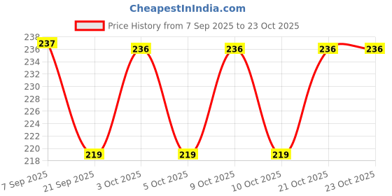 flipkart.com sol pudding Sunscreen - SPF 50+ PA+++ Catch Me Outside Kids Sunscreen SPF 50 PA+++ No White Cast Daily and Swim 15 g sol pudding Price History Graph from 7 Sep 2025 to 23 Oct 2025
