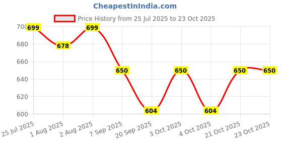 flipkart.com sol pudding Sunscreen - SPF 50+ PA+++ Catch Me Outside Kids Sunscreen SPF 50 PA+++ No White Cast Daily and Swim 50 g sol pudding Price History Graph from 25 Jul 2025 to 23 Oct 2025
