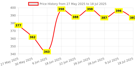 flipkart.com dot & key Sunscreen - SPF 50 PA+++ CICA Calming Mattifying ,For Oily Acne Prone &Sensitive Skin,No White Cast dot & key Price History Graph from 27 May 2025 to 9 Jul 2025