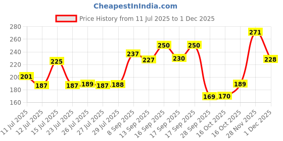 flipkart.com pond's Sunscreen - SPF 50 PA+++ Creme Gel Sun Miracle Protect & Bright, With Niacinamide pond's Price History Graph from 11 Jul 2025 to 28 Nov 2025