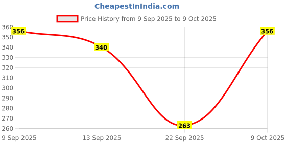 flipkart.com pond's Sunscreen - SPF 50 PA+++ Creme Gel Sun Miracle Protect & Bright, With Niacinamide pond's Price History Graph from 9 Sep 2025 to 9 Oct 2025