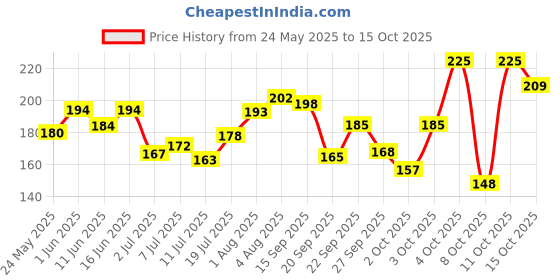 flipkart.com mamaearth Sunscreen - SPF 50 PA++++ Daily Glow Sunscreen Vitamin C & Turmeric For Sun & Tan Protection All Skin Type mamaearth Price History Graph from 24 May 2025 to 15 Oct 2025