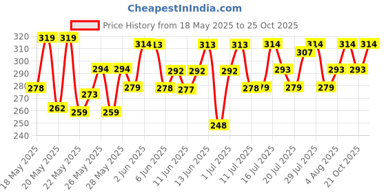 flipkart.com mamaearth Sunscreen - SPF 50 PA+++ Daily Glow with Vitamin C & Turmeric for Sun Protection mamaearth Price History Graph from 18 May 2025 to 25 Oct 2025
