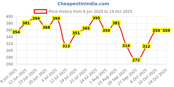 flipkart.com aqualogica Sunscreen - SPF 50 PA+++ Detan+ Dewy Sunscreen with Cherry Tomato Reduces Tan aqualogica Price History Graph from 6 Jun 2025 to 17 Oct 2025