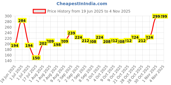 flipkart.com herbs n teenz Sunscreen - SPF 50 PA++++ Eco Lightweight & Hydrating Sunscreen SPF 50 PA++++ for UVA/B & Blue Protection herbs n teenz Price History Graph from 19 Jun 2025 to 1 Nov 2025