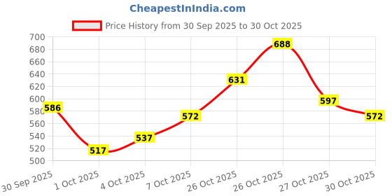 flipkart.com klm laboratories Sunscreen - SPF 50 PA+++ EKRAN AQUA GEL (2 PCS) klm laboratories Price History Graph from 30 Sep 2025 to 27 Oct 2025