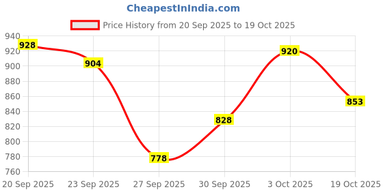flipkart.com isdin Sunscreen - SPF 50 PA+++ Fotoprotector Fusion Water Spf 50+ Liquid 50 ml isdin Price History Graph from 20 Sep 2025 to 19 Oct 2025