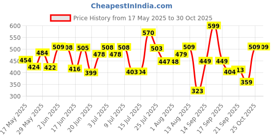 flipkart.com aqualogica Sunscreen - SPF 50 PA++++ Glow+ Dewy Vitamin C for UVA/UVB & Blue Light Protection aqualogica Price History Graph from 17 May 2025 to 29 Oct 2025