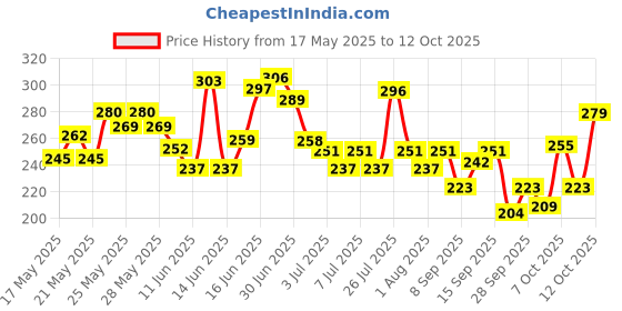 flipkart.com foxtale Sunscreen - SPF 50 PA+++ Glow Sunscreen with Vitamin C & Niacinamide for a Dewy Glow foxtale Price History Graph from 17 May 2025 to 12 Oct 2025