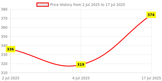 flipkart.com foxtale Sunscreen - SPF 50 PA+++ Glow Sunscreen with Vitamin C & Niacinamide for a Dewy Glow foxtale Price History Graph from 2 Jul 2025 to 4 Jul 2025
